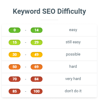 SEO difficulty KWFinder
