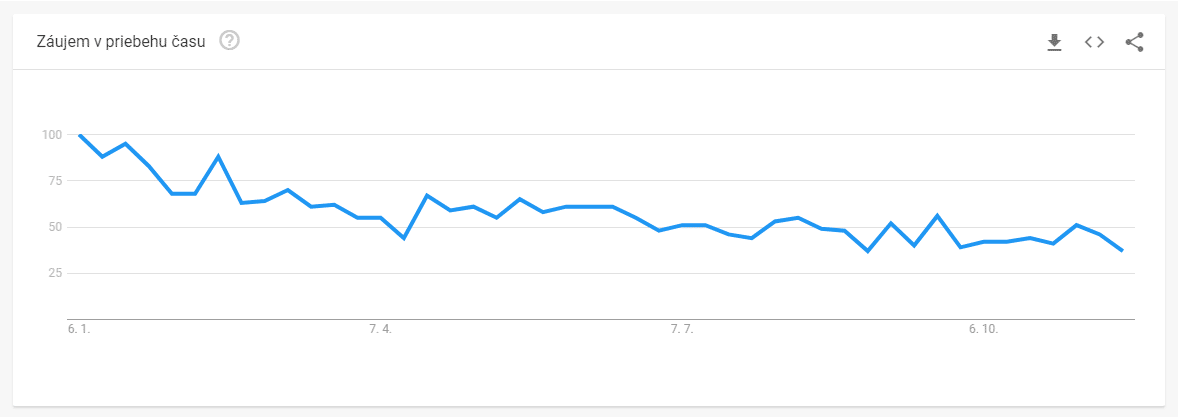 Google trends Chudnutie