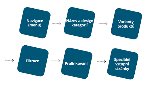 informační architektura e-shopu