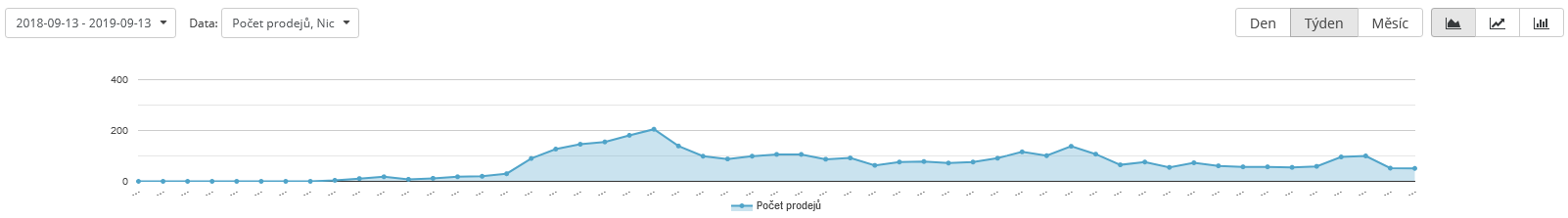 Ketomix graf - rok spolupráce